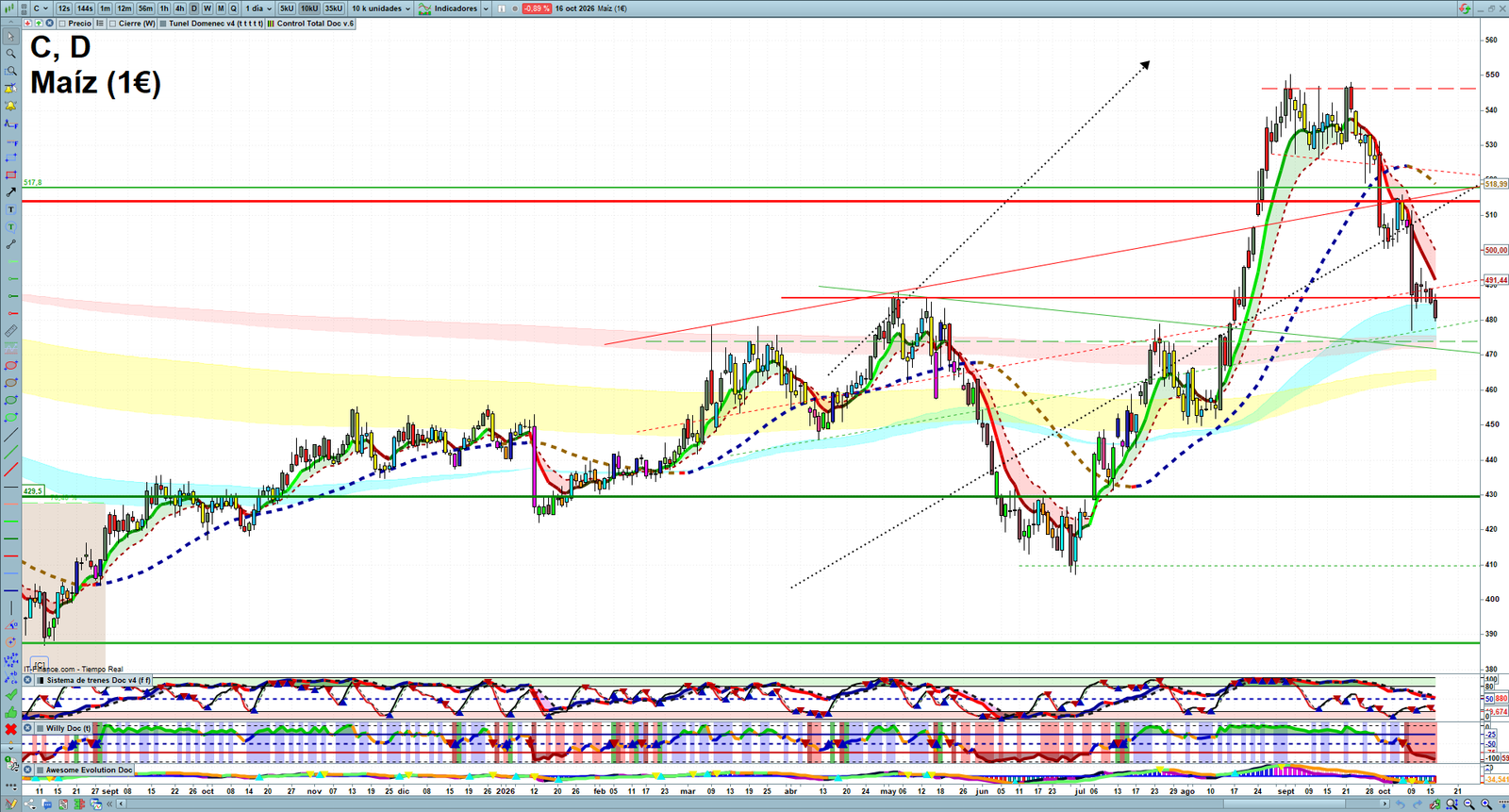 Corn daily technical analysis chart showing key levels, price action and possible reaction zones